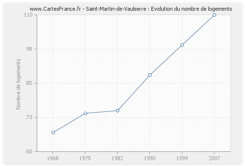 Saint-Martin-de-Vaulserre : Evolution du nombre de logements