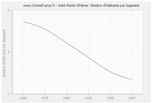 Saint-Martin-d'Hères : Nombre d'habitants par logement