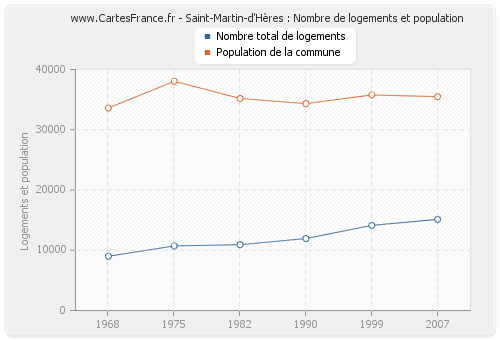 Saint-Martin-d'Hères : Nombre de logements et population