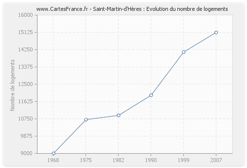 Saint-Martin-d'Hères : Evolution du nombre de logements