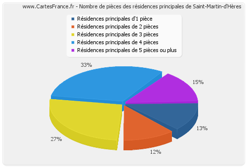 Nombre de pièces des résidences principales de Saint-Martin-d'Hères