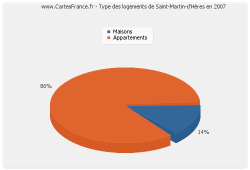 Type des logements de Saint-Martin-d'Hères en 2007