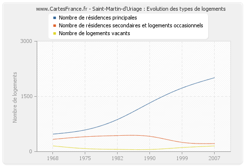 Saint-Martin-d'Uriage : Evolution des types de logements