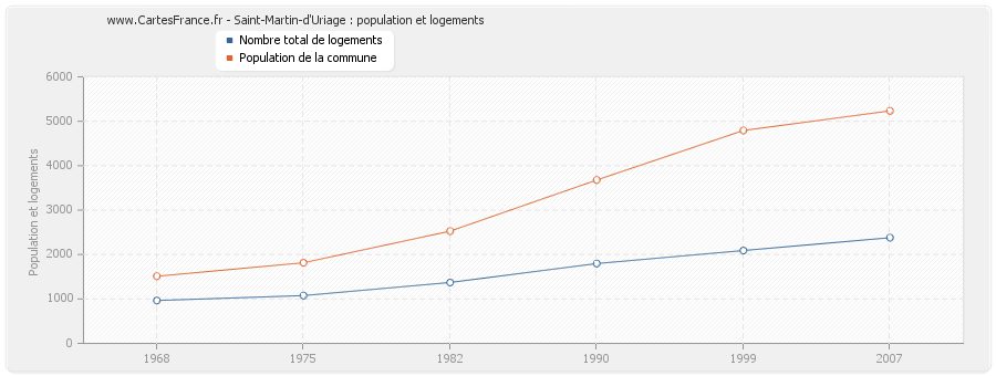 Saint-Martin-d'Uriage : population et logements