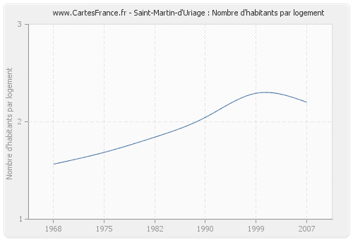 Saint-Martin-d'Uriage : Nombre d'habitants par logement