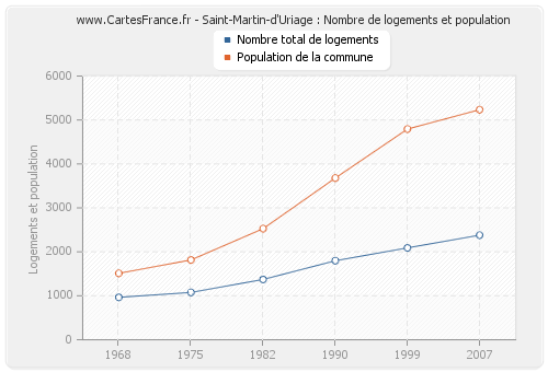 Saint-Martin-d'Uriage : Nombre de logements et population