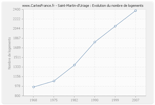 Saint-Martin-d'Uriage : Evolution du nombre de logements