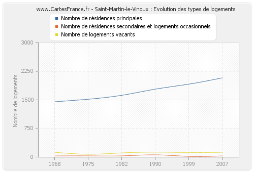 Saint-Martin-le-Vinoux : Evolution des types de logements