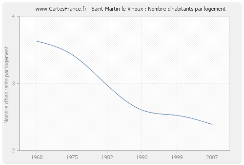 Saint-Martin-le-Vinoux : Nombre d'habitants par logement