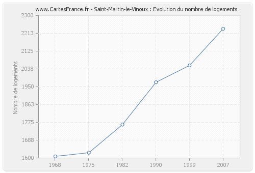 Saint-Martin-le-Vinoux : Evolution du nombre de logements
