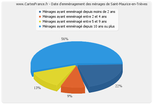 Date d'emménagement des ménages de Saint-Maurice-en-Trièves