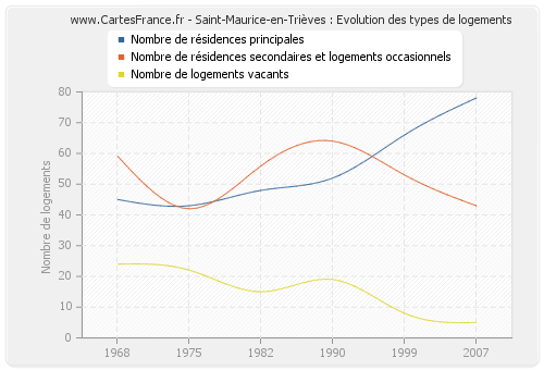 Saint-Maurice-en-Trièves : Evolution des types de logements