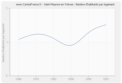 Saint-Maurice-en-Trièves : Nombre d'habitants par logement