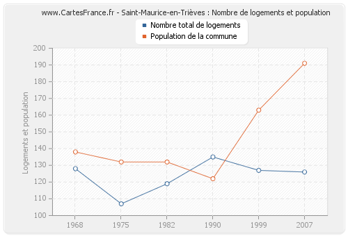 Saint-Maurice-en-Trièves : Nombre de logements et population