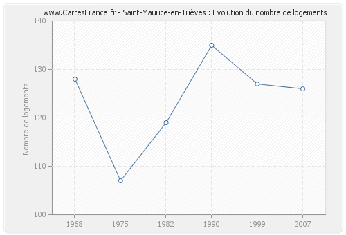 Saint-Maurice-en-Trièves : Evolution du nombre de logements