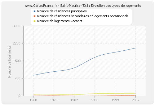 Saint-Maurice-l'Exil : Evolution des types de logements