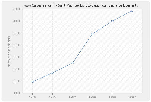 Saint-Maurice-l'Exil : Evolution du nombre de logements
