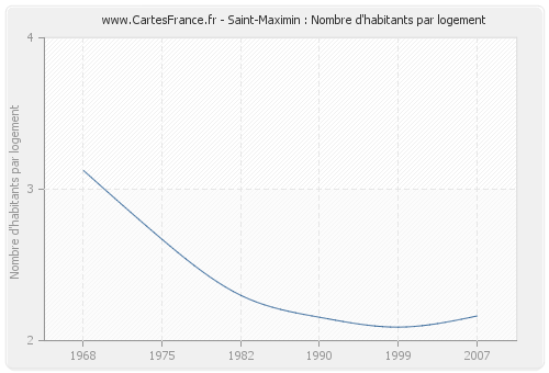 Saint-Maximin : Nombre d'habitants par logement