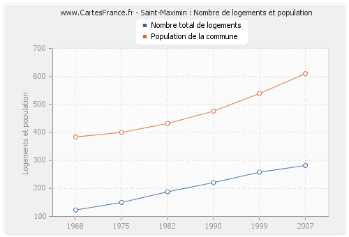 Saint-Maximin : Nombre de logements et population