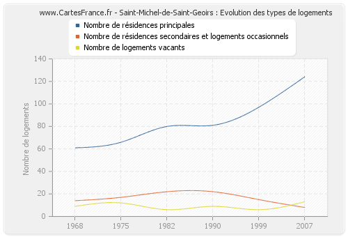 Saint-Michel-de-Saint-Geoirs : Evolution des types de logements