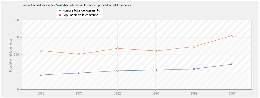 Saint-Michel-de-Saint-Geoirs : population et logements