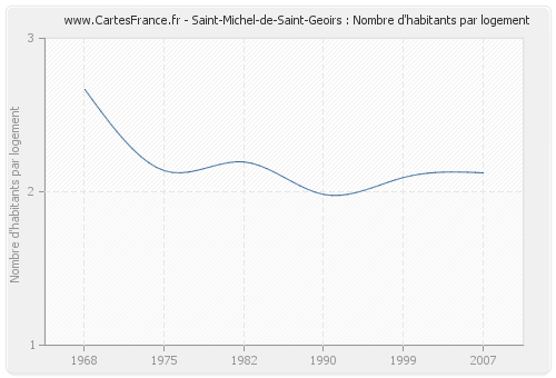 Saint-Michel-de-Saint-Geoirs : Nombre d'habitants par logement