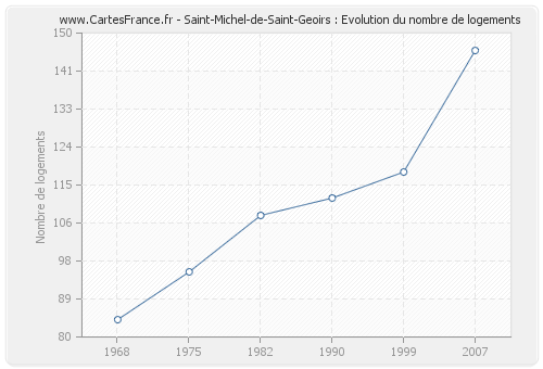 Saint-Michel-de-Saint-Geoirs : Evolution du nombre de logements