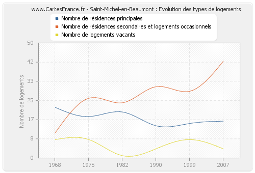 Saint-Michel-en-Beaumont : Evolution des types de logements