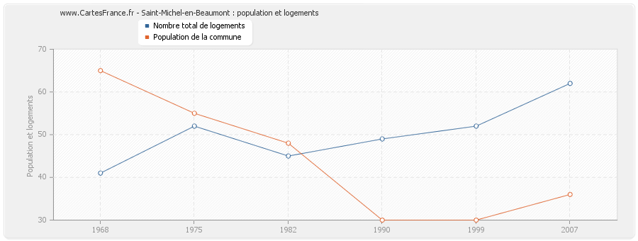 Saint-Michel-en-Beaumont : population et logements
