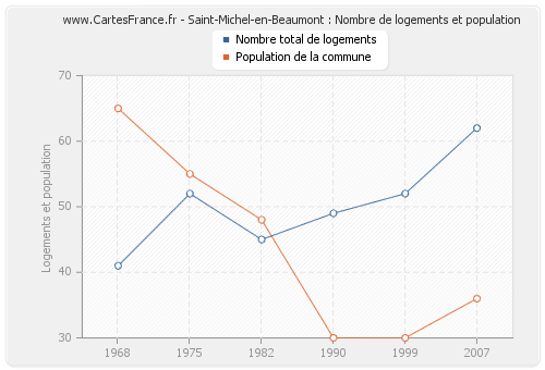 Saint-Michel-en-Beaumont : Nombre de logements et population