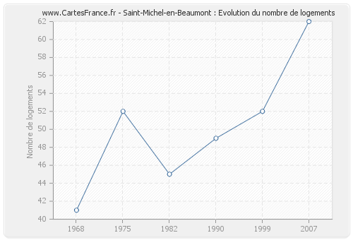 Saint-Michel-en-Beaumont : Evolution du nombre de logements