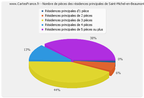 Nombre de pièces des résidences principales de Saint-Michel-en-Beaumont