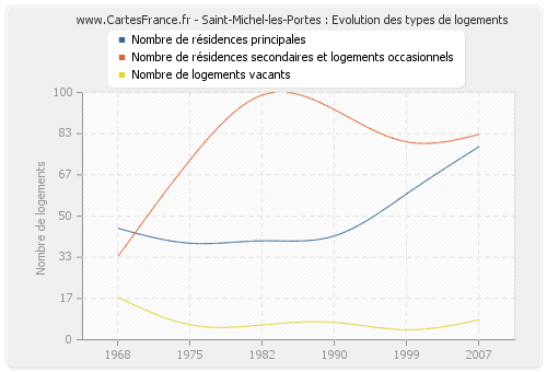 Saint-Michel-les-Portes : Evolution des types de logements