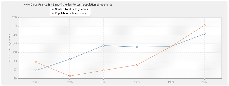 Saint-Michel-les-Portes : population et logements