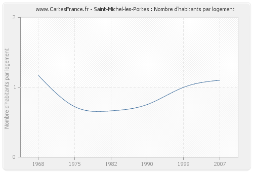 Saint-Michel-les-Portes : Nombre d'habitants par logement