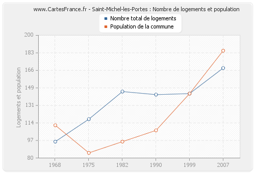 Saint-Michel-les-Portes : Nombre de logements et population