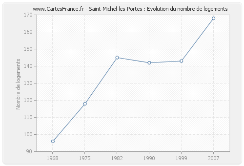 Saint-Michel-les-Portes : Evolution du nombre de logements