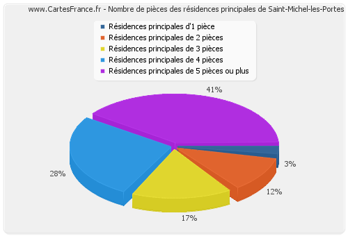 Nombre de pièces des résidences principales de Saint-Michel-les-Portes