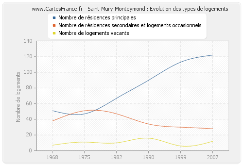 Saint-Mury-Monteymond : Evolution des types de logements