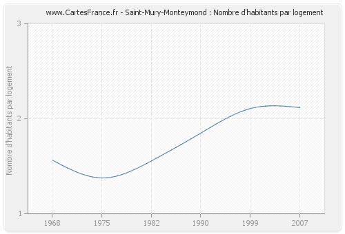 Saint-Mury-Monteymond : Nombre d'habitants par logement