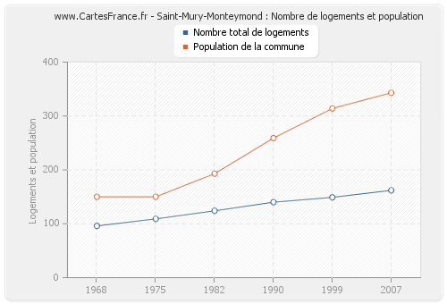Saint-Mury-Monteymond : Nombre de logements et population