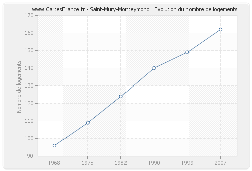 Saint-Mury-Monteymond : Evolution du nombre de logements