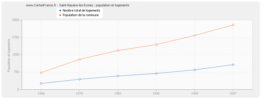 Saint-Nazaire-les-Eymes : population et logements