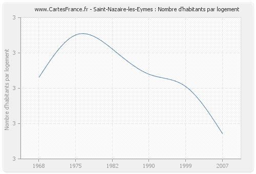 Saint-Nazaire-les-Eymes : Nombre d'habitants par logement