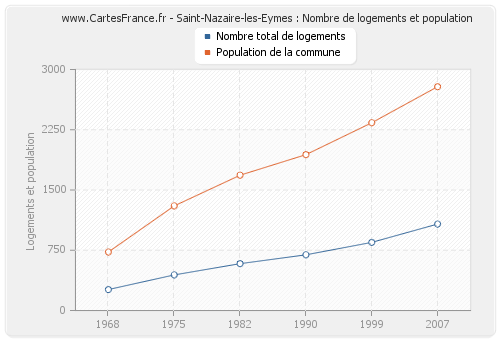 Saint-Nazaire-les-Eymes : Nombre de logements et population