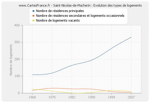 Saint-Nicolas-de-Macherin : Evolution des types de logements