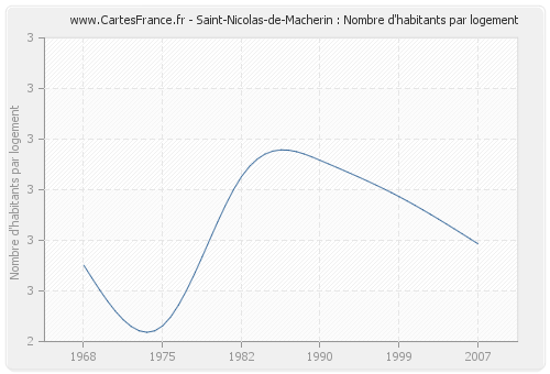 Saint-Nicolas-de-Macherin : Nombre d'habitants par logement