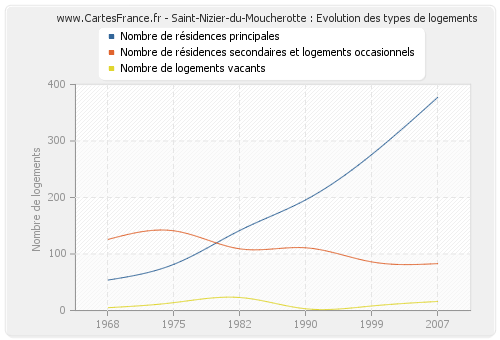 Saint-Nizier-du-Moucherotte : Evolution des types de logements