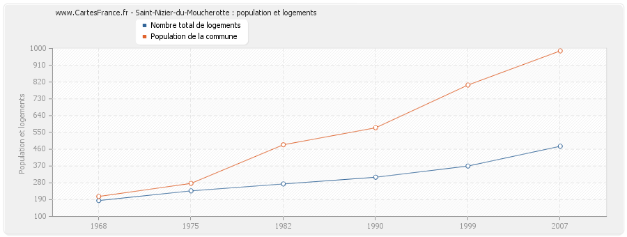 Saint-Nizier-du-Moucherotte : population et logements