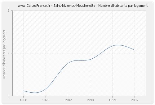 Saint-Nizier-du-Moucherotte : Nombre d'habitants par logement